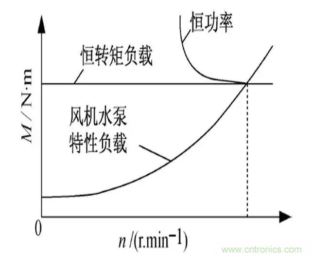 低效率電機(jī)也有可能節(jié)電嗎？其實(shí)，這是偽命題