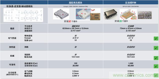 更高能效、穩(wěn)定可靠的工業(yè)驅(qū)動(dòng)模塊和開箱即用的電機(jī)開發(fā)套件