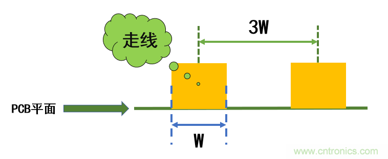 信號完整性系列之&ldquo;減小串擾的3W原則&rdquo;