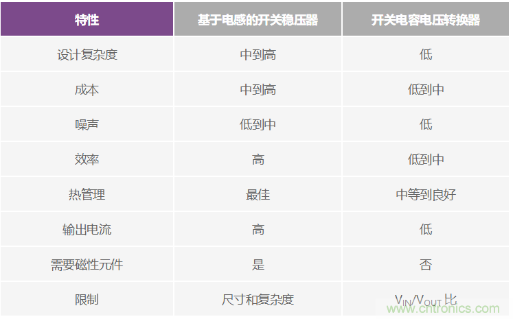 交錯式反相電荷泵&mdash;&mdash;第一部分：用于低噪聲負電壓電源的新拓撲結構