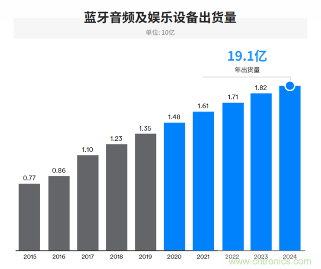 非蜂窩也有春天:LoRa/WiFi/藍牙的2020年 非蜂窩也有春天:LoRa/WiFi/藍牙的2020年