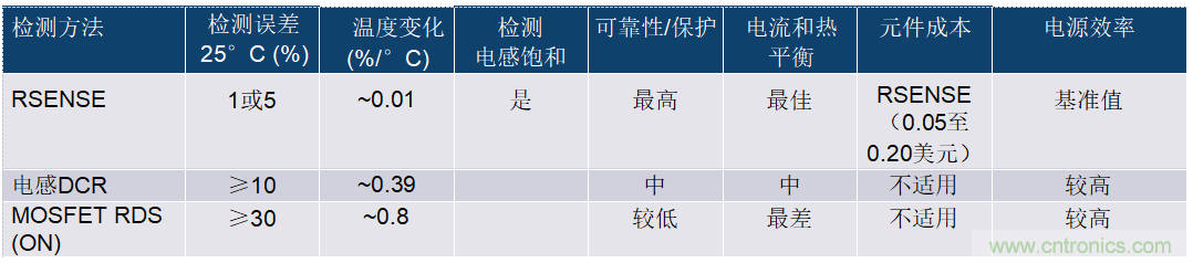 開關(guān)模式電源電流檢測(cè)&mdash;&mdash;第三部分：電流檢測(cè)方法