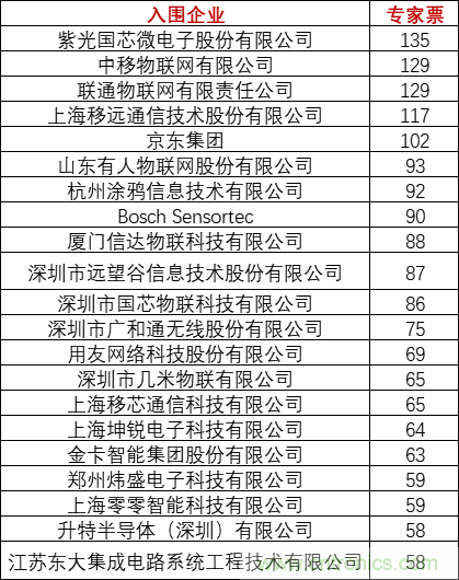 重磅！IOTE國際物聯網展（上海站）&mdash;2020物聯之星中國物聯網行業年度評選獲獎名單正式公布