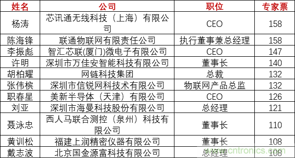 重磅！IOTE國際物聯網展（上海站）&mdash;2020物聯之星中國物聯網行業年度評選獲獎名單正式公布