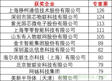 重磅！IOTE國際物聯網展（上海站）&mdash;2020物聯之星中國物聯網行業年度評選獲獎名單正式公布