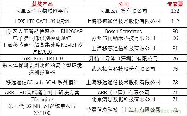 重磅！IOTE國際物聯網展（上海站）&mdash;2020物聯之星中國物聯網行業年度評選獲獎名單正式公布