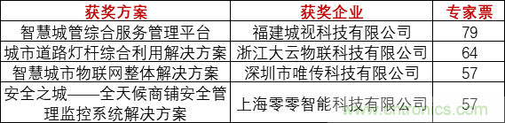重磅！IOTE國際物聯網展（上海站）&mdash;2020物聯之星中國物聯網行業年度評選獲獎名單正式公布