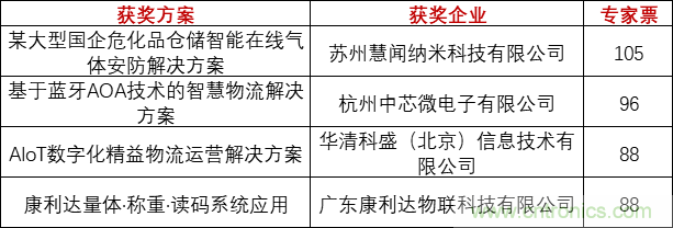 重磅！IOTE國際物聯網展（上海站）&mdash;2020物聯之星中國物聯網行業年度評選獲獎名單正式公布
