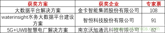 重磅！IOTE國際物聯網展（上海站）&mdash;2020物聯之星中國物聯網行業年度評選獲獎名單正式公布