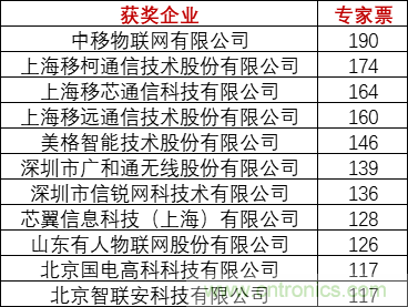 重磅！IOTE國際物聯網展（上海站）&mdash;2020物聯之星中國物聯網行業年度評選獲獎名單正式公布