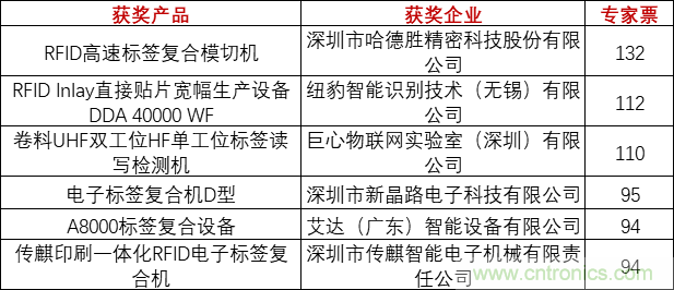 重磅！IOTE國際物聯網展（上海站）&mdash;2020物聯之星中國物聯網行業年度評選獲獎名單正式公布