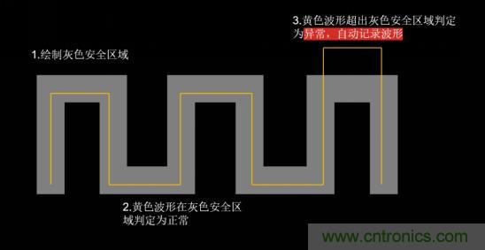 如何捕獲并記錄偶發性異常信號來提升產品品質？