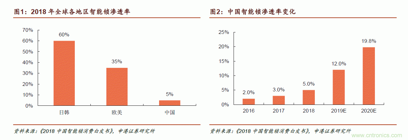 地磁傳感器如何為智能門鎖賦能?