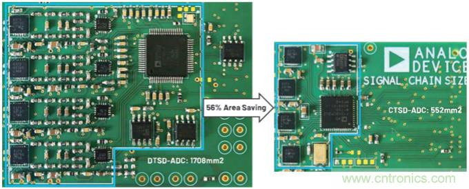 CTSD ADC&mdash;第1部分：如何改進精密ADC信號鏈設計