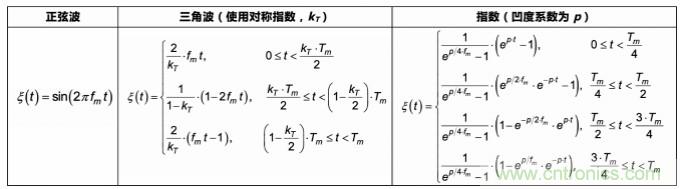 EMI的工程師指南第9部分&mdash;&mdash;擴(kuò)頻調(diào)制
