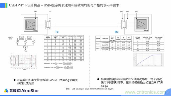 初心不改，芯耀輝高速接口IP助攻芯片設計制勝USB新標準