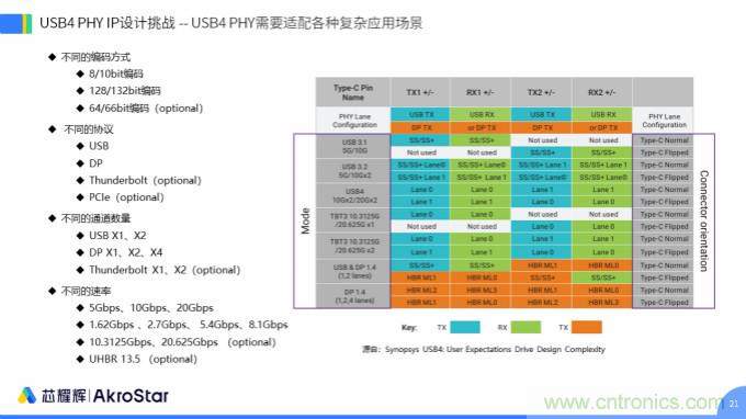 初心不改，芯耀輝高速接口IP助攻芯片設計制勝USB新標準
