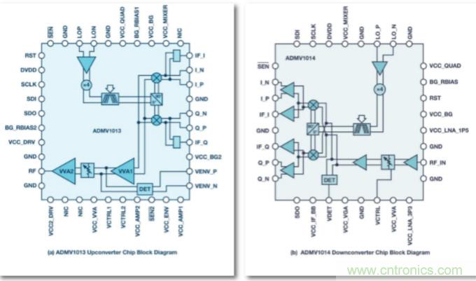 從24GHz至44GHz，這兩款寬帶集成變頻器提升你的微波無線電性能