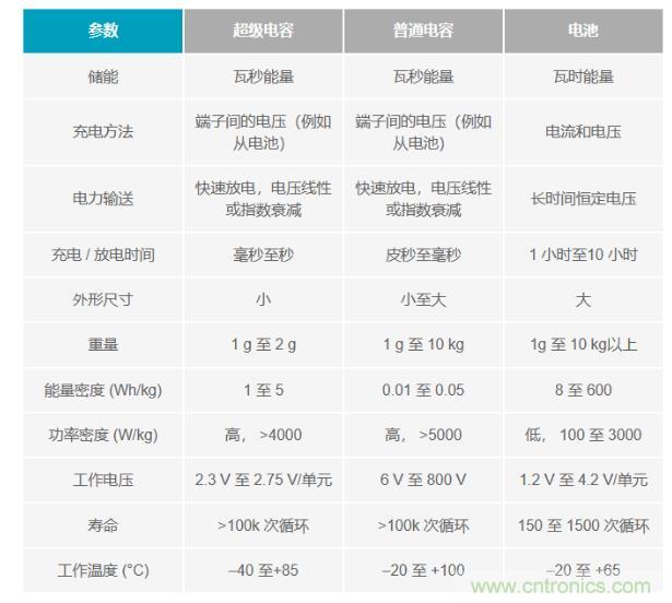 備用電源的儲存介質選擇電容還是電池呢？