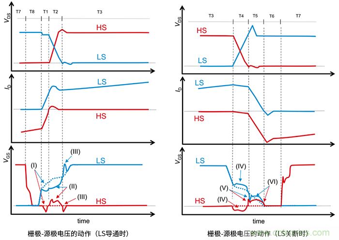 什么是柵極－源極電壓產生的浪涌？