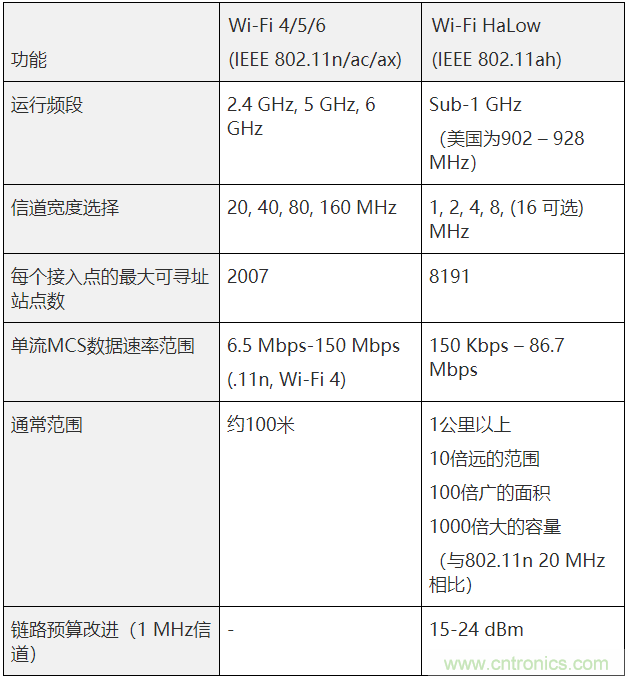 Wi-Fi HaLow與傳統Wi-Fi有何不同？