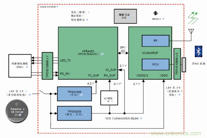 多波長光學測量，實現傳統的SpO2測量無法實現的功能