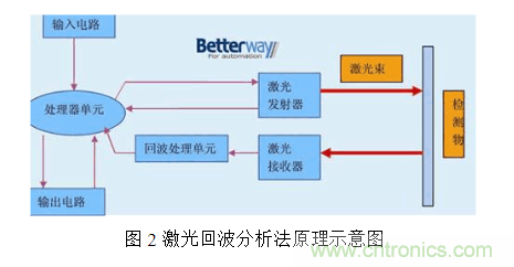 激光測距傳感器的原理、選型、應用