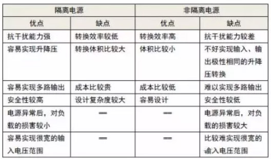隔離電源和非隔離電源的區別,小白必讀!