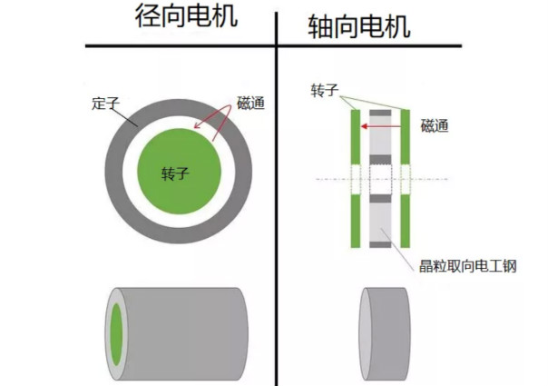 什么是軸向間隙電機,如何設計,哪些參數需要考慮?