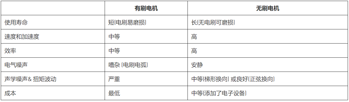 無(wú)刷直流電機(jī)、有刷直流電機(jī)：該如何選擇？