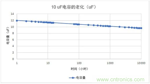 陶瓷電容老化，容值如何估算？關(guān)鍵是要理解&ldquo;十倍時&rdquo;的概念