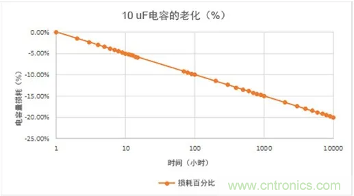 陶瓷電容老化，容值如何估算？關(guān)鍵是要理解&ldquo;十倍時&rdquo;的概念