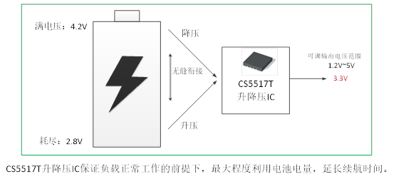 如何運用升降壓芯片CS5517實現(xiàn)鋰電池穩(wěn)定輸出3.3V/3.6V（1.2-5V）的電壓？