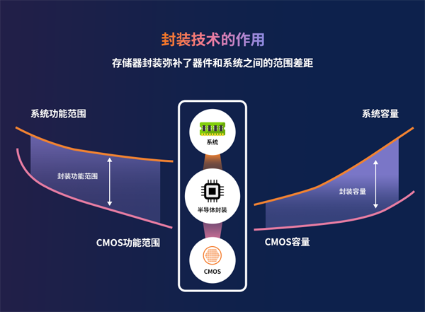 異構(gòu)集成時代半導(dǎo)體封裝技術(shù)的價值 異構(gòu)集成時代半導(dǎo)體封裝技術(shù)的價值