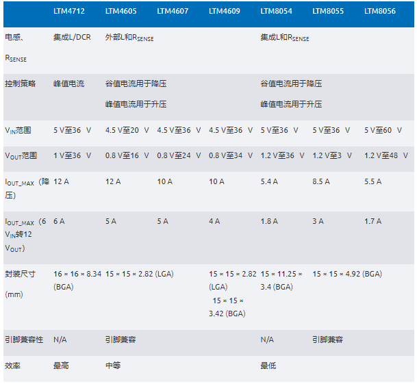 新一代μModule穩(wěn)壓器如何實(shí)現(xiàn)能效與熱性能雙提升？