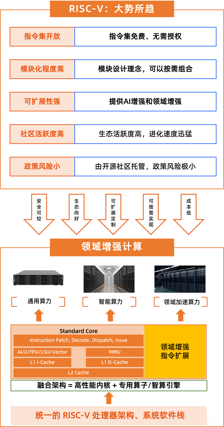 全球首發！靈睿智芯P100內核將RISC-V帶入高性能服務器主戰場