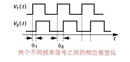 鎖相環中的鑒相器了解不? 鎖相環中的鑒相器了解不?