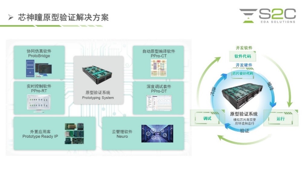 BYO、FPGA開發(fā)板與商用，一文詳解各類原型驗證