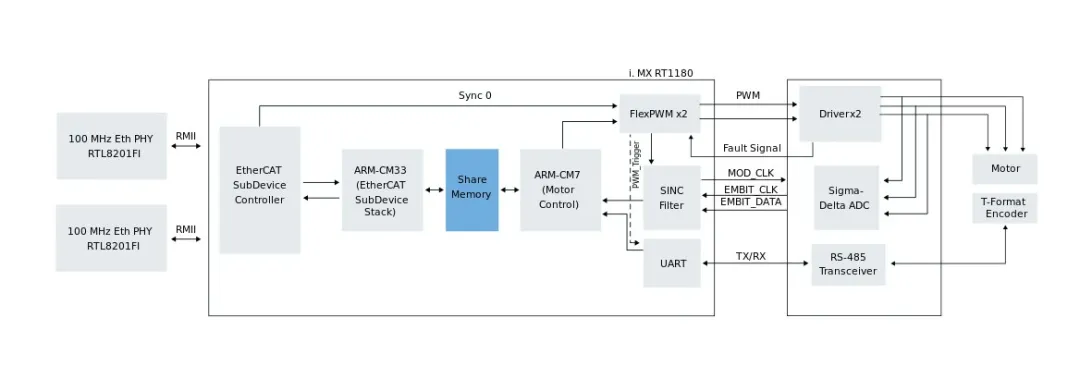 集成TSN與EtherCAT：i.MX RT1180伺服方案實戰(zhàn)指南
