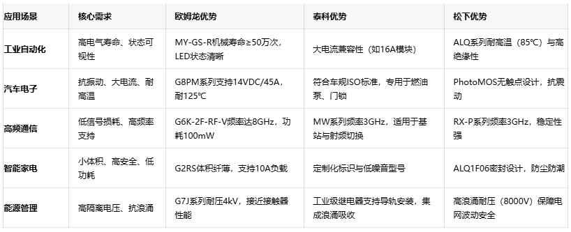 三大繼電器品牌對決：歐姆龍、泰科、松下的場景化應用密碼