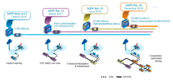 工業(yè)和汽車行業(yè)如何從 5G 中受益 工業(yè)和汽車行業(yè)如何從 5G 中受益