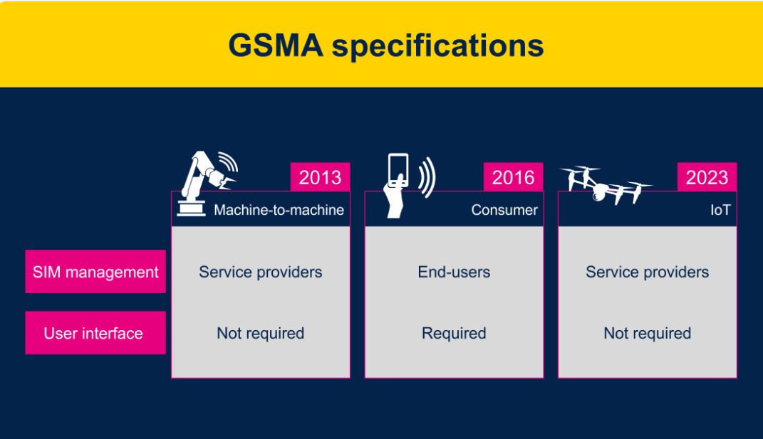 物聯網設備: GSMA eSIM卡的最佳時機到了嗎？