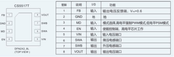 如何運用升降壓芯片CS5517實現(xiàn)鋰電池穩(wěn)定輸出3.3V/3.6V（1.2-5V）的電壓？