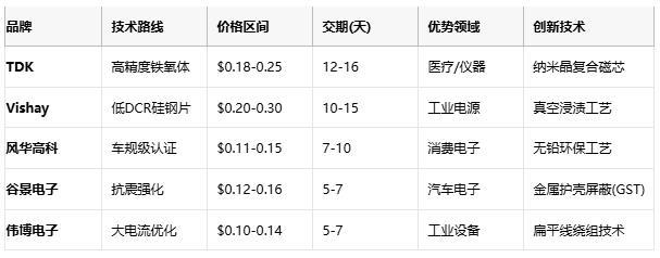 國產替代加速！工字型電感頭部原廠性能成本終極對決