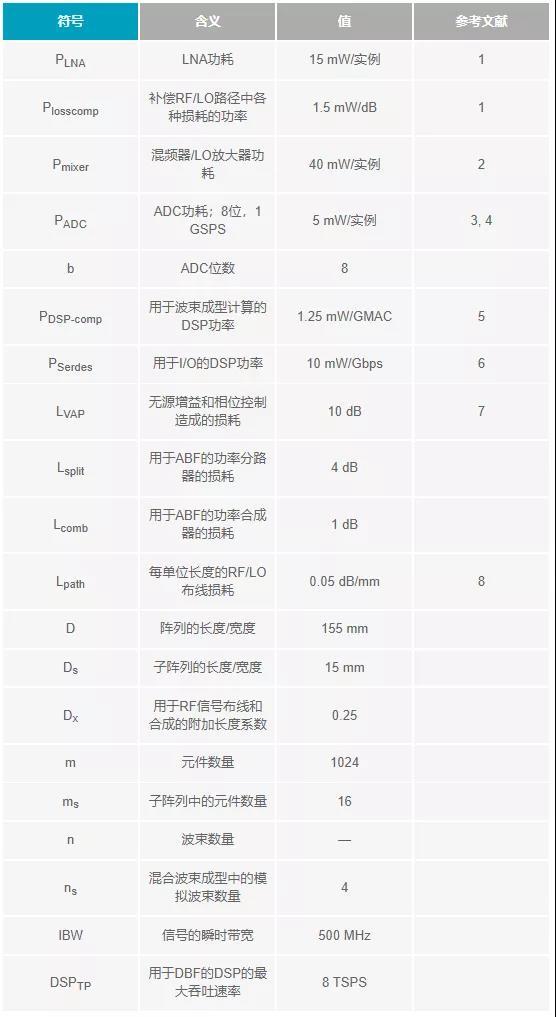 關(guān)于相控陣三種波束成型架構(gòu)的那些事兒~ 關(guān)于相控陣三種波束成型架構(gòu)的那些事兒~