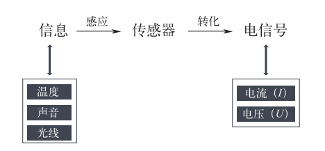 智能傳感技術是實現智能制造的關鍵