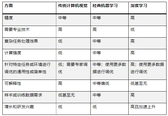 最適合 AI 應(yīng)用的計(jì)算機(jī)視覺類型是什么？