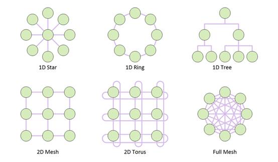 利用片上網絡 IP 加速 RISC－V 開發(fā)