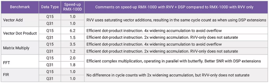 利用定制DSP指令增強(qiáng)RISC－V RVV，推動嵌入式應(yīng)用發(fā)展