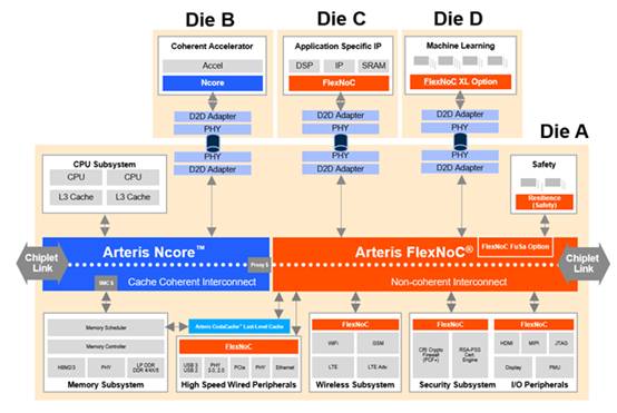 利用片上網絡 IP 加速 RISC－V 開發(fā)
